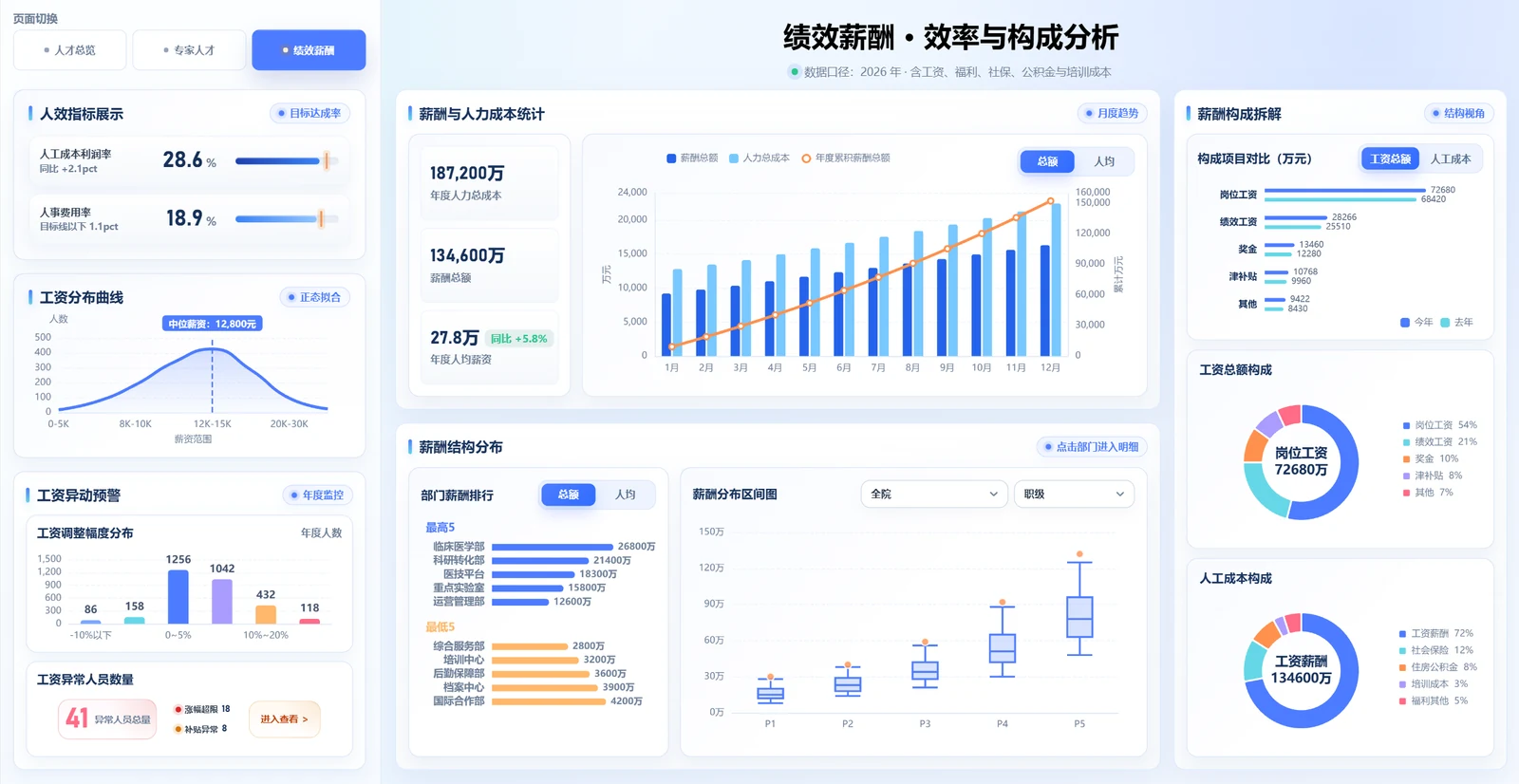 人力资源管理信息系统数据看板